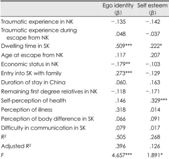 Table 2. Multiple regression of escape-related characteristics and traumatic experience influencing on the ego functioning 