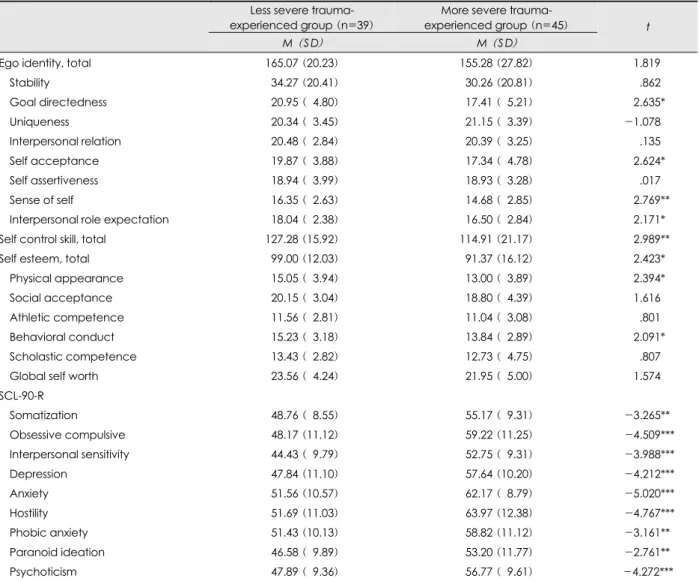 Table 3. Comparison of ego functioning and mental health between the less-traumatic-experience group and the more-traumatic- more-traumatic-experience group according to the severity of traumatic more-traumatic-experience in North Korea 