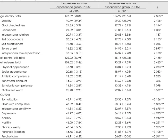 Table 4. Comparison of ego functioning and mental health between the less-traumatic-experience group and the more-traumatic- more-traumatic-experience group according to severity of the traumatic more-traumatic-experience during escape from North Korea
