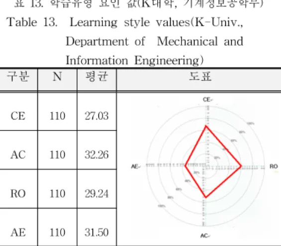 Table  10.    Learning  style(K-Univ.,  Total)