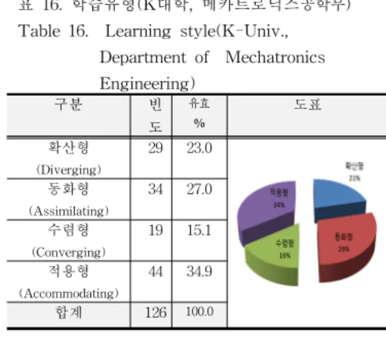 표  14.  학습유형(K대학  기계정보공학부) Table  14.    Learning  style(K-Univ.,                      Department  of    Mechanical  and                     Information  Engineering) 구분 빈 도 유효% 도표 확산형 (Diverging) 39 35.5 동화형 (Assimilating) 33 30.0 수렴형 (Converging) 12 10.9