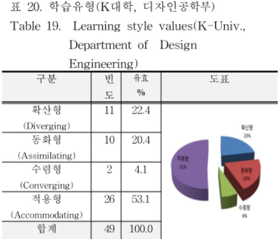 표  18.  학습유형(K대학,  건축공학부) Table  18.    Learning  style(K-Univ.,                      Department  of    Architectural                     Engineering) 구분 빈 도 유효% 도표 확산형 (Diverging) 12 23.1 동화형 (Assimilating) 16 30.8 수렴형 (Converging) 9 17.3 적용형 (Accommodati