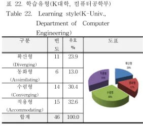 표  22.  학습유형(K대학,  컴퓨터공학부) Table  22.    Learning  style(K-Univ.,                      Department  of    Computer                     Engineering) 구분 빈 도 유효% 도표 확산형 (Diverging) 11 23.9 동화형 (Assimilating) 6 13.0 수렴형 (Converging) 14 30.4 적용형 (Accommodating) 