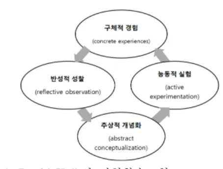 Fig.  1.  David  Kolb's  experiential  learning  model
