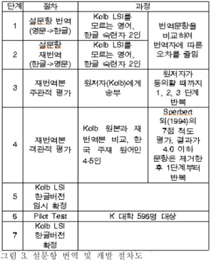 Fig.  3.  KLSI  3.1  translation  and  development               procedures   (1)  설문항  번역     한글-영어  숙련자  2인이  Kolb의  측정문항을  한글로  번역한다