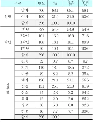Table  1.  General  characteristics  of  KUT's  students
