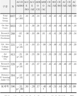 Table  3.  KLSI  3.1  Summary  of  correlation  analysis