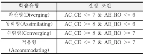 Table  8.  Determine  the  conditions  of  learning                   styles