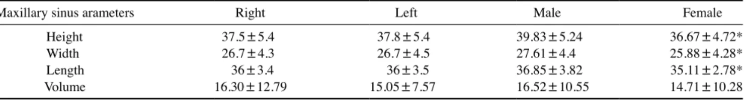 Table 1.  Differences in maxillary sinus volume according to sex and side