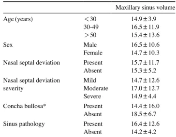 Table 2.  Sex differences in the prevalence of concha bullosa, na- na-sal septal deviation, and sinus pathology (number and percentage)