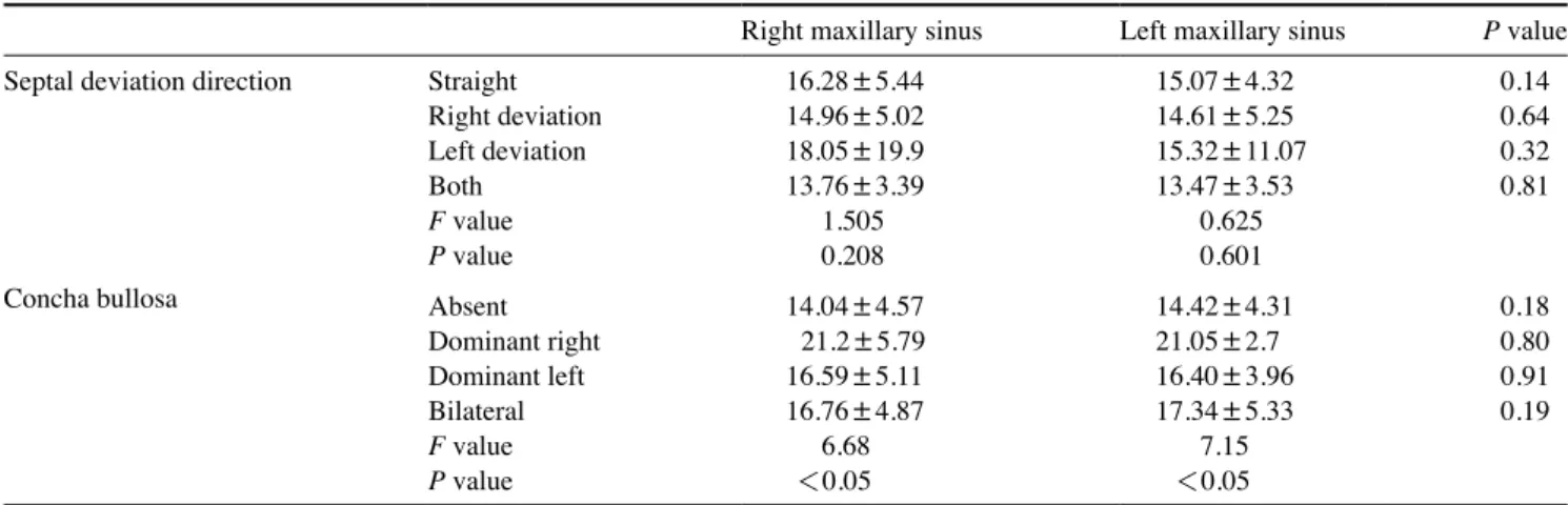 Table 5.  Maxillary sinus volume according to the direction of septal deviation and presence or absence of concha bullosa (unit: cm 3 ) Right maxillary sinus  Left maxillary sinus  P value