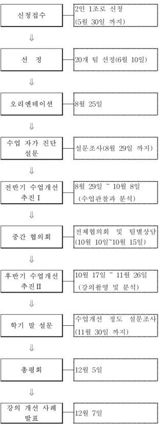 Table  1.  Flow  chart  of  2nd  semester  mentoring  program  신청접수 2인  1조로  신청 (5월  30일  까지) ⇓ 선    정 20개  팀  선정(6월  10일) ⇓ 오리엔테이션 8월  25일 ⇓ 수업  자가  진단  설문 설문조사(8월  29일  까지) ⇓ 전반기  수업개선  추진Ⅰ 8월  29일  ~  10월  8일   (수업관찰과  분석) ⇓ 중간  협의회 전체협의회  및  팀별상담 (10월 