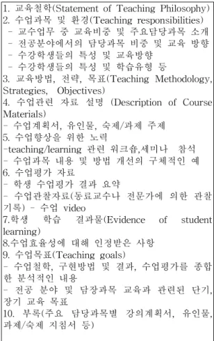 Table  2.  The  construction  of  teaching  portfolio    1.  교육철학(Statement  of  Teaching  Philosophy) 2