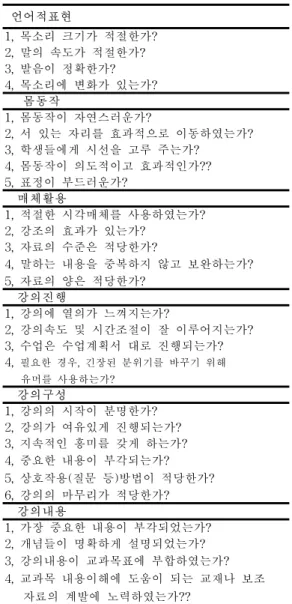 Table  3.The  diagnostic  test  of  micro-teaching   언어적표현 1,  목소리  크기가  적절한가? 2,  말의  속도가  적절한가? 3,  발음이  정확한가? 4,  목소리에  변화가  있는가?       몸동작 1,  몸동작이  자연스러운가? 2,  서  있는  자리를  효과적으로  이동하였는가? 3,  학생들에게  시선을  고루  주는가? 4,  몸동작이  의도적이고  효과적인가?? 5,  표정이  부드러운가