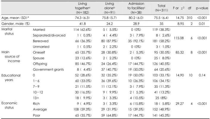 Table 1. Sociodemographic data of subjects 