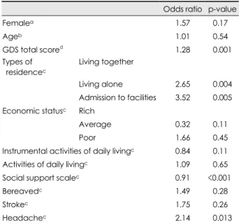 Table 6. Univariate analysis of the effects of risk factors on the in- in-cidence of suicidality after controlling for age, sex and  depres-sion 