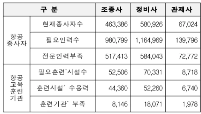 Table 1. ICAO Global &amp; Regional 20 year Forecast (2010～2030) 구 분 조종사 정비사 관제사 종사자항공 현재종사자수 463,386 580,926 67,024필요인력수980,799 1,164,969139,796 전문인력부족 517,413 584,043 72,772 항공 교육 훈련 기관 필요훈련 * 시설수 52,506 70,331 8,718훈련시설*수용력44,36052,2606,740 훈련기관 * 부족 8,
