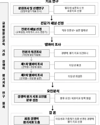 Fig. 2 Study and Research Process