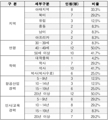 Table 2. Delphi Validity Ratios
