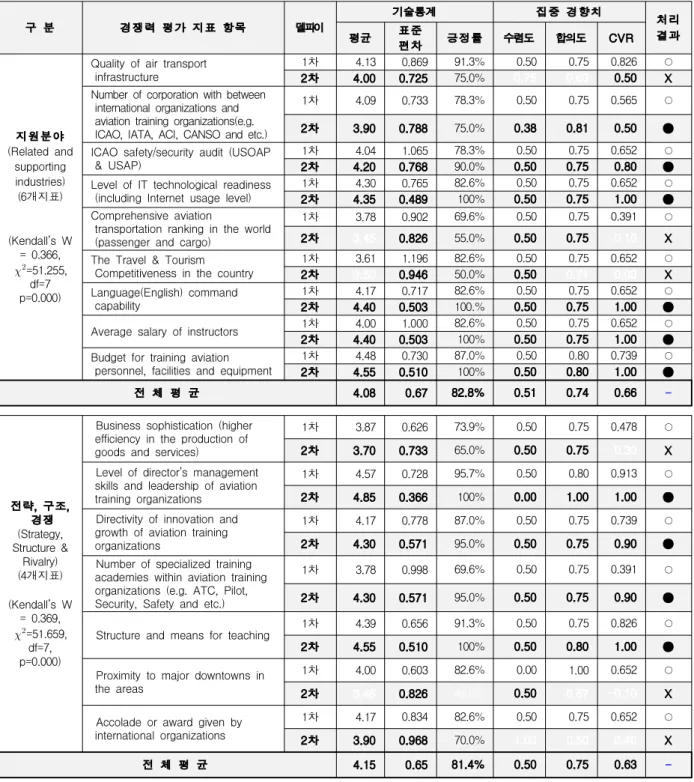 Table 6. 1 st and 2 nd Round Delphi Results (Related and supporting industries &amp; Strategy, Structure &amp; Rivalry) 구 분 경쟁력 평가 지표 항목 델파이 기술통계 집중 경향치 처리 평균 표준 결과 편차 긍정률 수렴도 합의도 CVR 지원분야 (Related and supporting industries) (6개지표) (Kendall’s W = 0.366,  