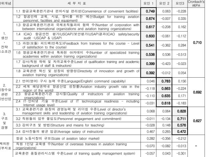 Table 7. Results of Confirmatory Factor Analysis for Competitiveness Evaluation Index