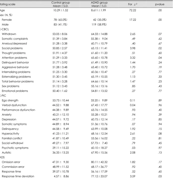 Table 1.  Comparisons of Child Behavior Check List, Korean Personality Inventory for Children, Computerized Attention Deficit-Hyper- Deficit-Hyper-activity Disorder Diagnostic System between Control Group and ADHD Group 