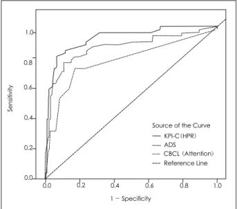 Figure 1. Receiver operating characteristic analysis of attention in Child behavior check List, hyperactivity in Korean Personality  In-ventory for Children, computerized Attention  Deficit-Hyperactivi-ty Disorder Diagnostic System between control group an