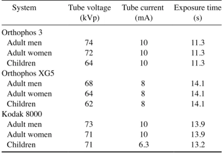 Table 1.  Mean exposure parameters for each radiographic system System Tube voltage
