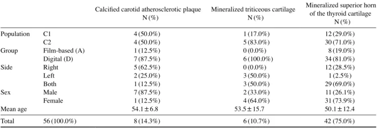 Table 3.  Radiopacities suggesting calcified carotid atherosclerotic plaques and/or mineralized laryngeal cartilages