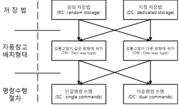 Fig.  1  Possible  combinations  of  operating  schemes         저장법에  따른  두  가지  운영방안  중  임의저장법은  입고  시  비어있는  가장  가까운  셀에  입고를  하고,    지정저장법은  전체  셀에  입고를  해야  할  품목들이  정해져  있어서  가장  가까운  셀  영역이  비어있다  하 더라고  지정되어  있는  셀에  입고를  하게  된다