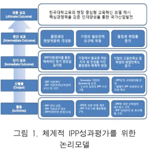 표 1. 산업체 인사대상 FGI 결과요약  Table  1.  The  summary  of  FGI  result  for  the 