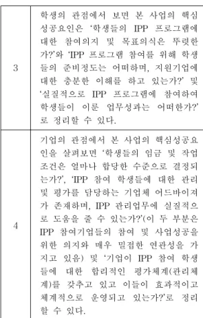 Fig. 2 The student survey result for IPP  key sucess factors.