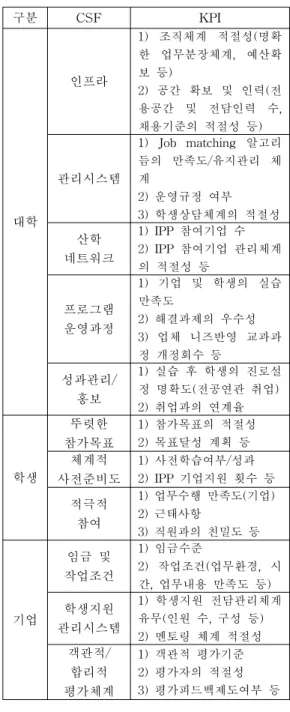 Fig. 4 Critical Sucess Factors of IPP  program.       따라서  대학의  역할은  이러한  부분들을  조율하고  합리적으로  조정하여  프로그램을  운영하는  것이  성공을  위한  가장  중요한  부분이라 고  판단된다