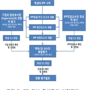 Fig. 5 Performance Evaluation Process for  the students participating in IPP 