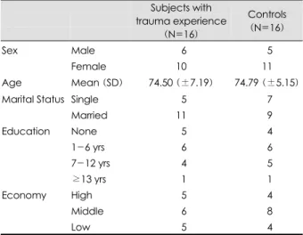 Table 3. Contents of trauma during Korean war 