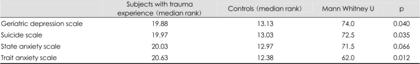 Table 5. Comparison of psychiatric symptoms between subjects with trauma experience and controls  Subjects with trauma   