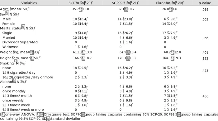 Table 1. Comparison of demographic and baseline data among subjects with SCP-70, SCP-99.5, and placebo treated groups 