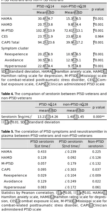 Table 4. The comparison of serotonin between PTSD veterans and non-PTSD veterans 