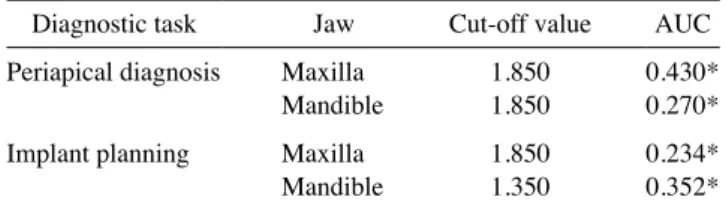 Table 8.  Cut-off values and areas under the curve (AUCs) obta- obta-ined by receiver operating characteristic (ROC) curve analyses for  the modulation transfer function (MTF)