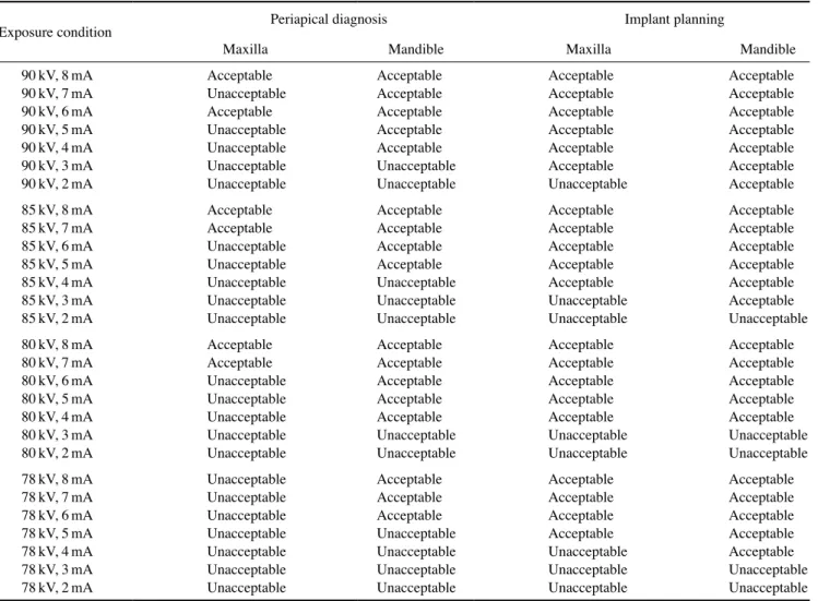 Table 3.  Image classification according to the subjective evaluations