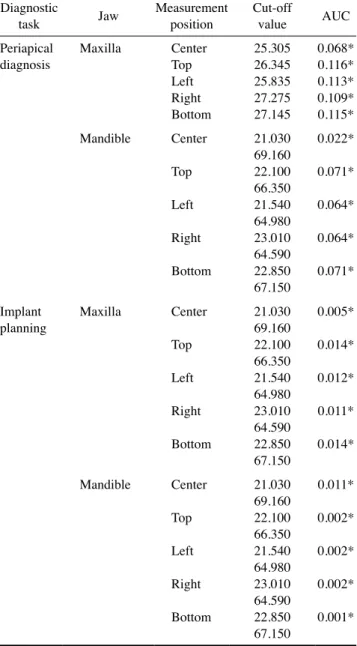 Table 5.  Cut-off values and areas under the curve (AUCs) ob- ob-tained by receiver operating characteristic (ROC) curve analyses  for image noise tests