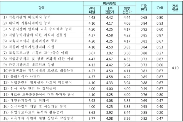 Table  4.    Validity  of  CEO    competencies  necessary  to  manage    vocational  training  institute