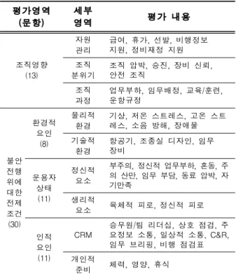 Table 1. List of Survey Item 평가영역 (문항) 세부영역 평가 내용 조직영향 (13) 자원관리 급여, 휴가, 선발, 비행정보지원, 정비재정 지원조직분위기 조직 압박, 승진, 장비 신뢰,안전 조직 조직 과정 업무부하, 임무배정, 교육/훈련,운항규정 불안 전행 위에 대한 전제 조건 (30) 환경적요인(8) 물리적환경 기상, 저온 스트레스, 고온 스트레스, 소음 방해, 장애물기술적환경항공기, 조종실 디자인, 임무장비운용자상태(11)정신적요