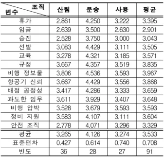 Table 6. Means and SD of Organizational Influences 변수 조직 산림 운송 사용 평균 휴가 2.861 4.250 3.222 3.395 임금 2.639 3.500 2.630 2.901 승진 2.528 3.750 3.000 3.043 선발 3.083 4.429 3.111 3.505 교육 3.278 4.321 3.185 3.571 규정 3.667 4.357 3.519 3.835 비행 정보물 3.806 4.536 3.593 