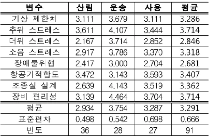 Table 11. Comparison of Preconditions