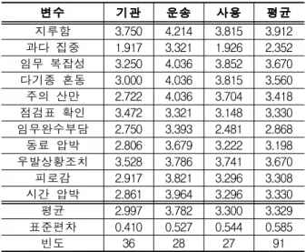 Table 13. ANOVA of Environmental Factors Source 제곱합 자유도 제곱 평균 F P > F 집단-간 10.602 2 5.301 15.94 0.000 집단-내 29.274 88 .333 Total 39.877 90 .443 사후분석을 통한 각 조직 간 환경요인에 대한 평균의 차이를 분석한 결과 Table 14과 같이 산 림청은 운송사업 조직(.820)과는 유의한 수준에서 평균의 차이를 나타냈으며, 사용사업 조직과는 유