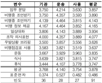 Table 17. Comparison of Conditions of Operators 구분 산림청 운송사업 운송사업 .785**  -사용사업 .302 -0.483** * p<.05, ** p < .01 4) 인적 요인 인적 요인은 Table 18과 같이 질문 문항은 11 개이며, 각 항목별 평균은 운송사업(4.11), 사용사 업(3.75), 기관(3.77) 순으로 높게 나타났다
