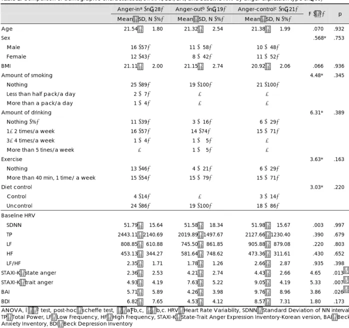 Table 1. Comparison of demographic characteristics, STAXI-K, BDI, BAI, and Baseline HRV by anger-expression type (n=68)  Anger-in a  (n=28)  Anger-out b  (n=19)  Anger-control c  (n=21) 