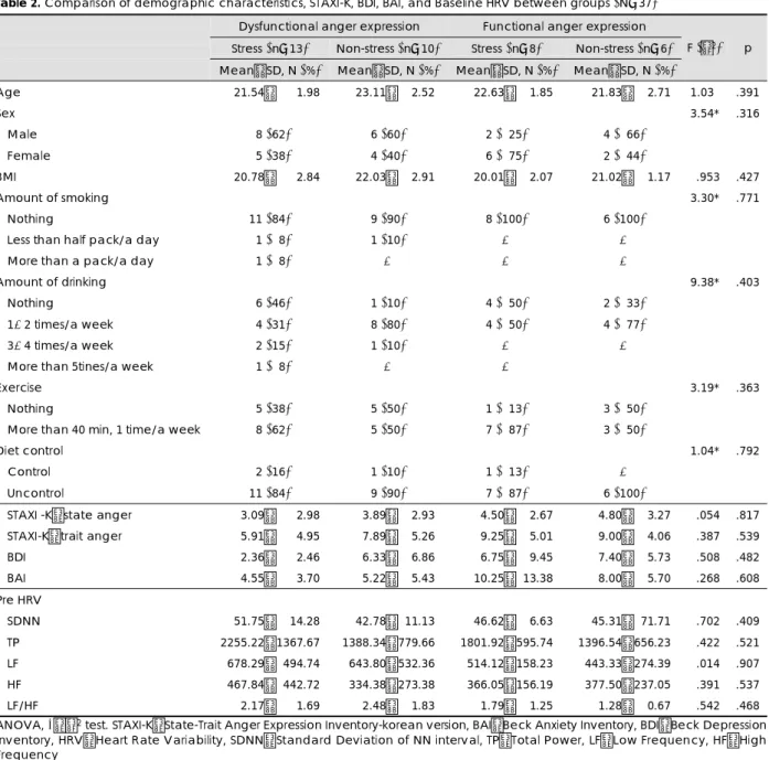 Table 2. Comparison of demographic characteristics, STAXI-K, BDI, BAI, and Baseline HRV between groups (N=37)  Dysfunctional anger expression  Functional anger expression  Stress (n=13)  Non-stress (n=10)  Stress (n=8)  Non-stress (n=6)  Mean±SD, N (%)  Me