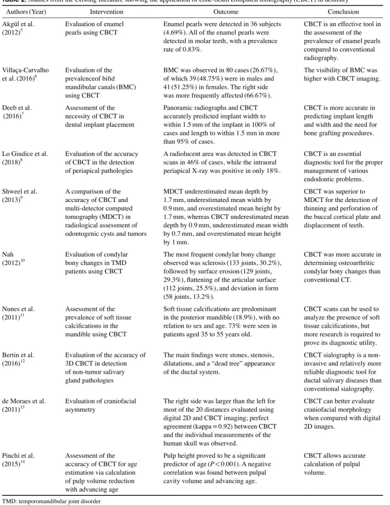 Table 2.  Studies from the existing literature showing the application of cone-beam computed tomography (CBCT) in dentistry